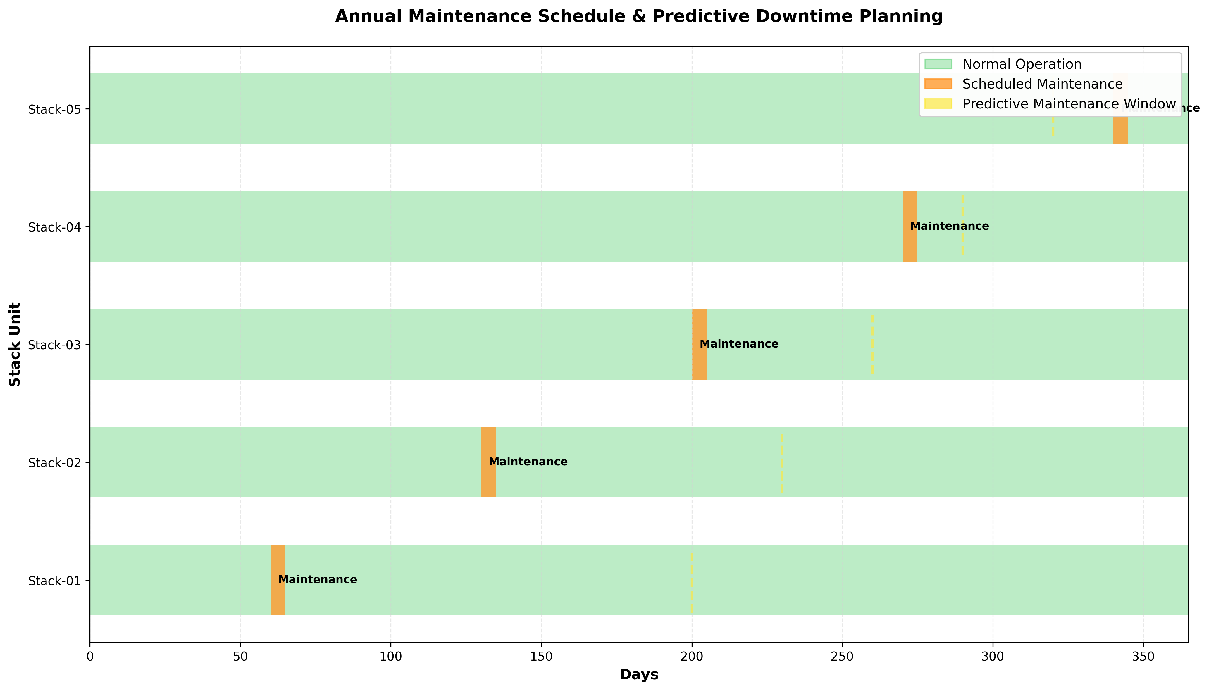 Annual Maintenance Schedule