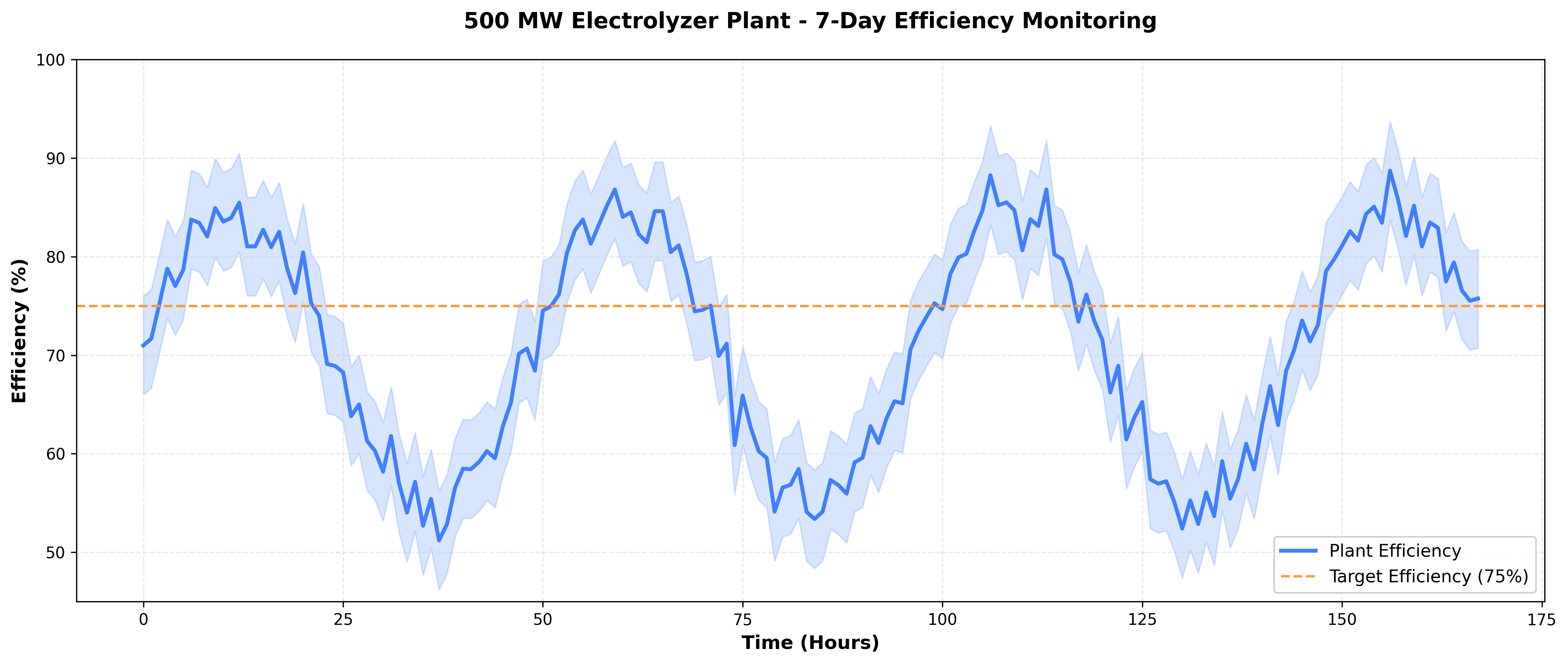 7-Day Efficiency Monitoring