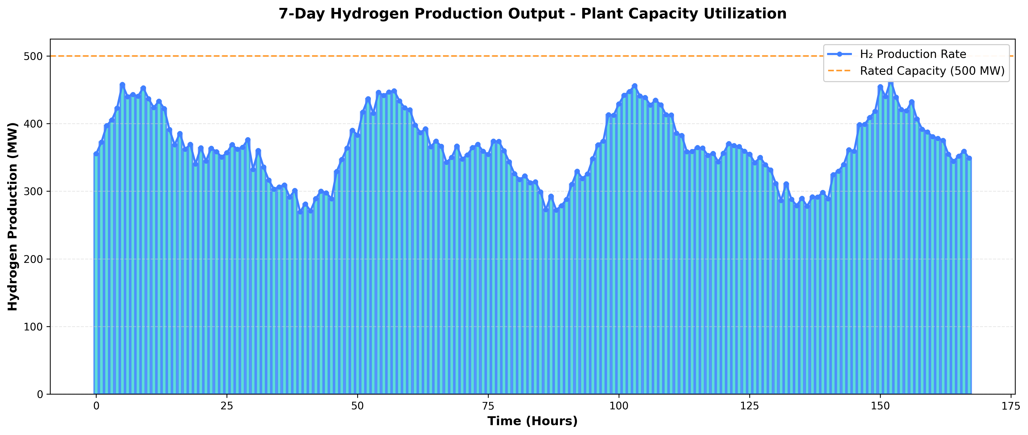 Hydrogen Production Output
