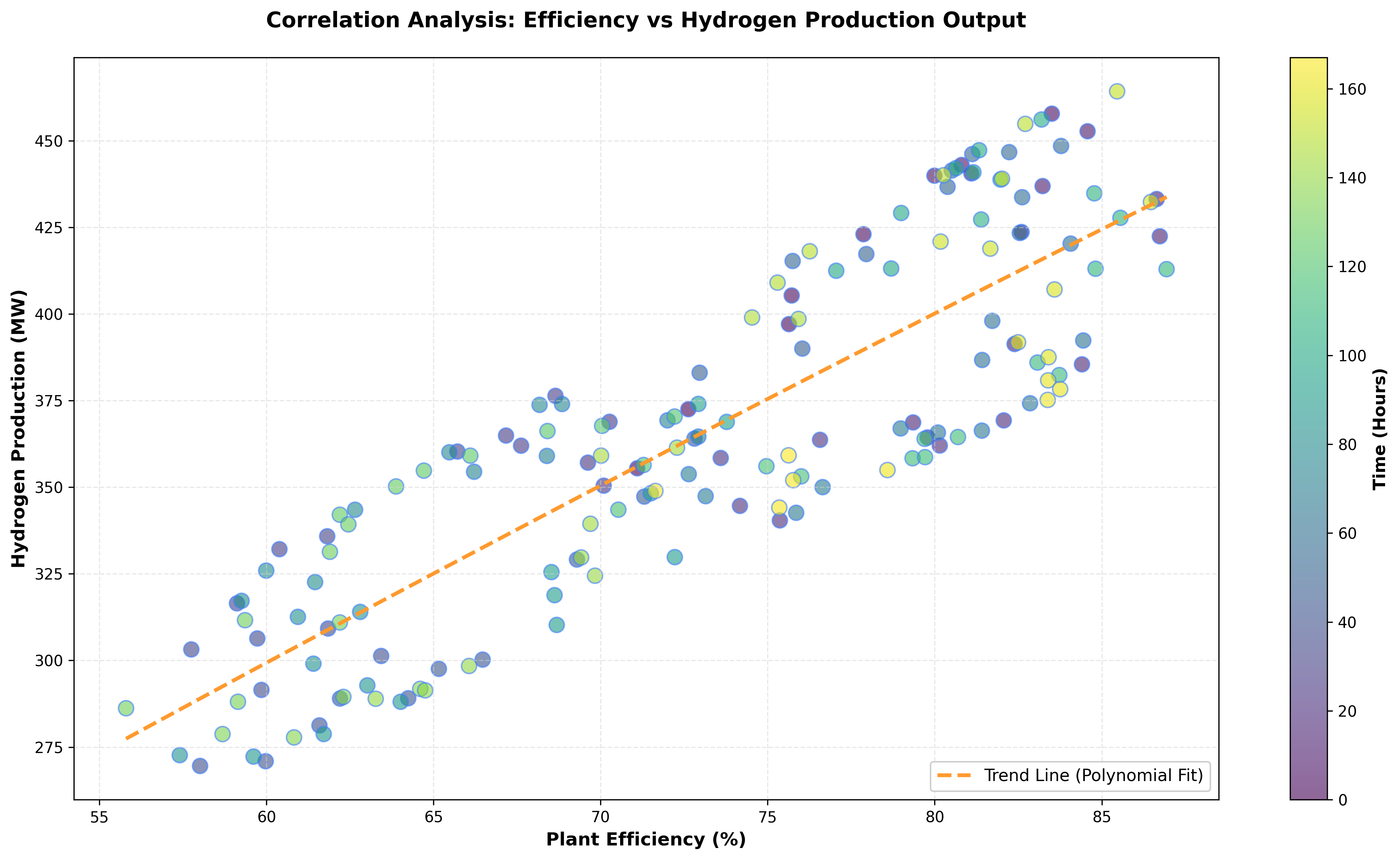 Efficiency vs Production Correlation