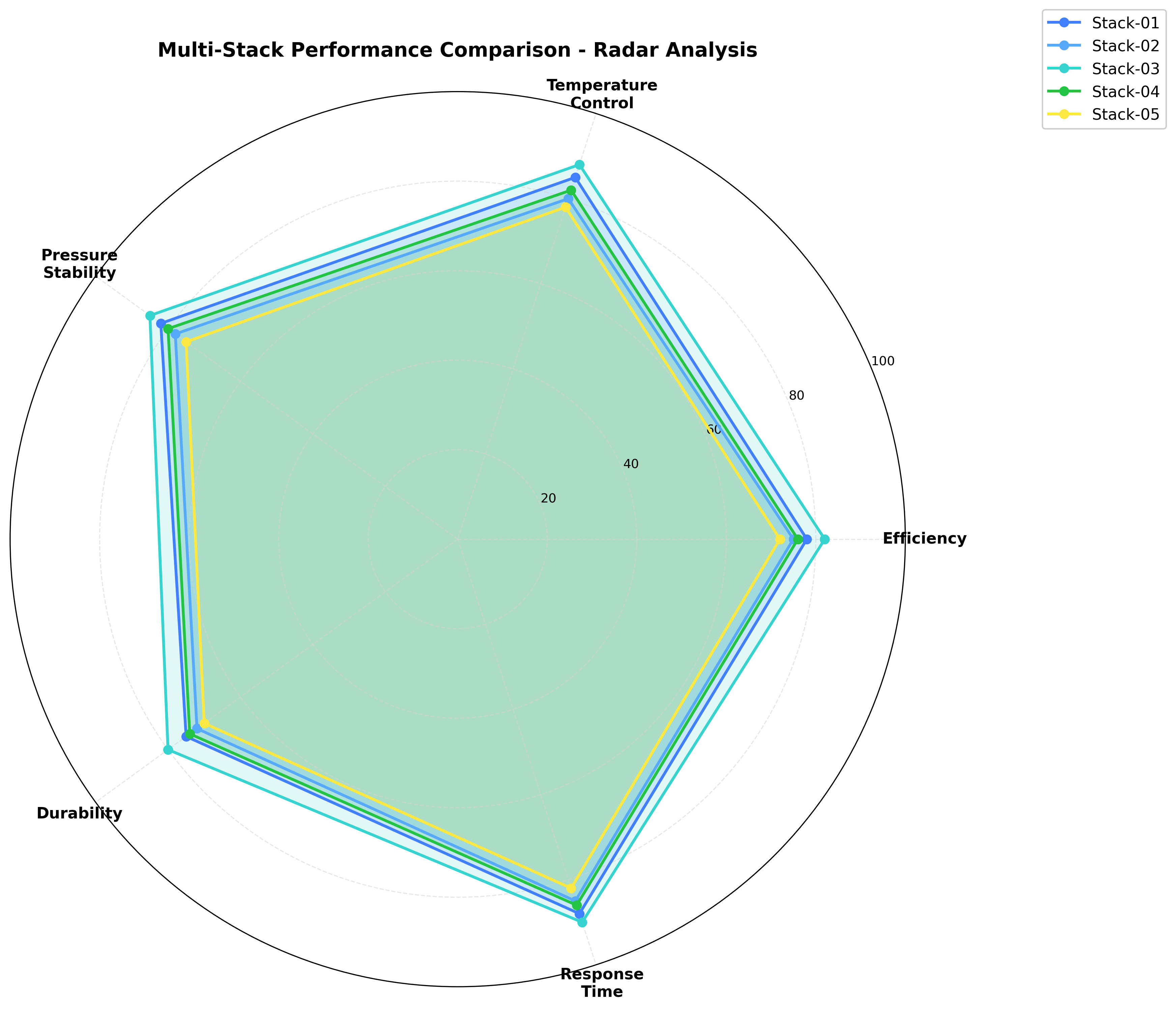 Multi-Stack Performance Radar