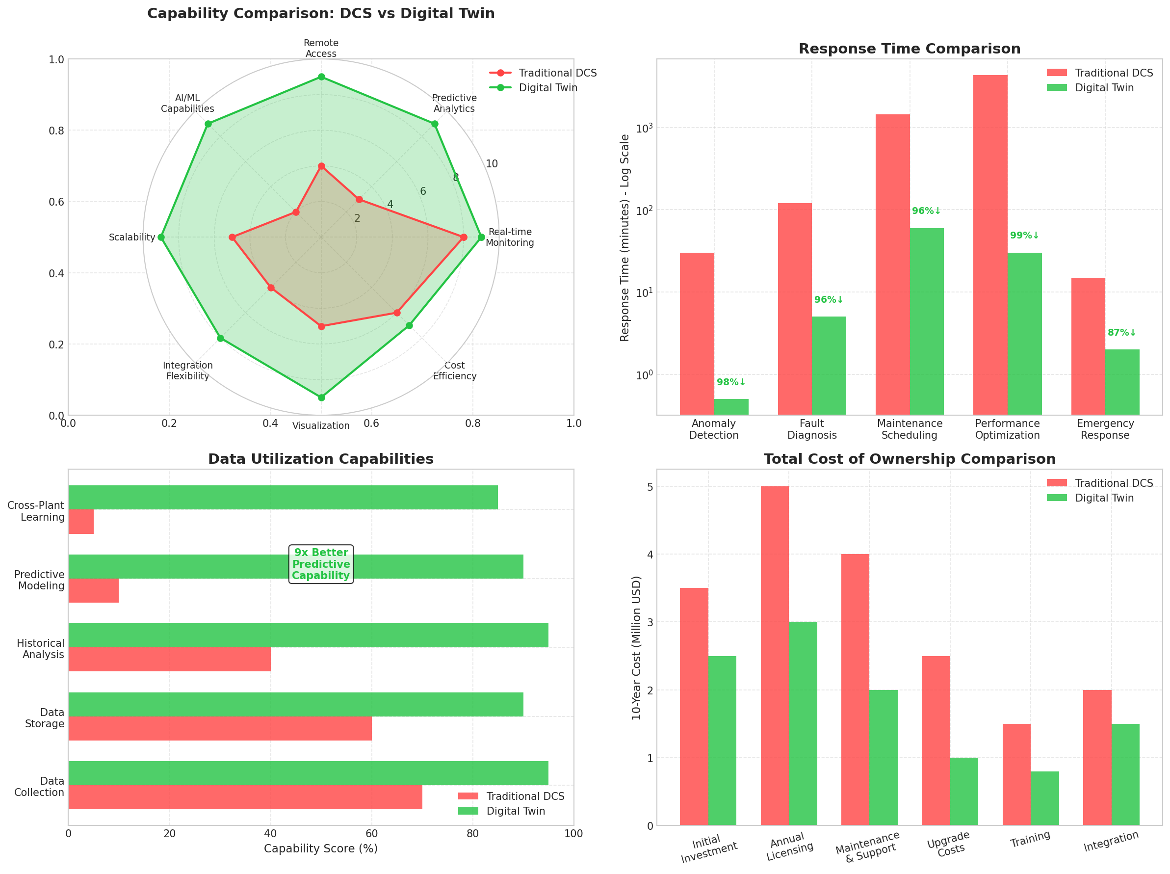 DCS vs Digital Twin Comparison