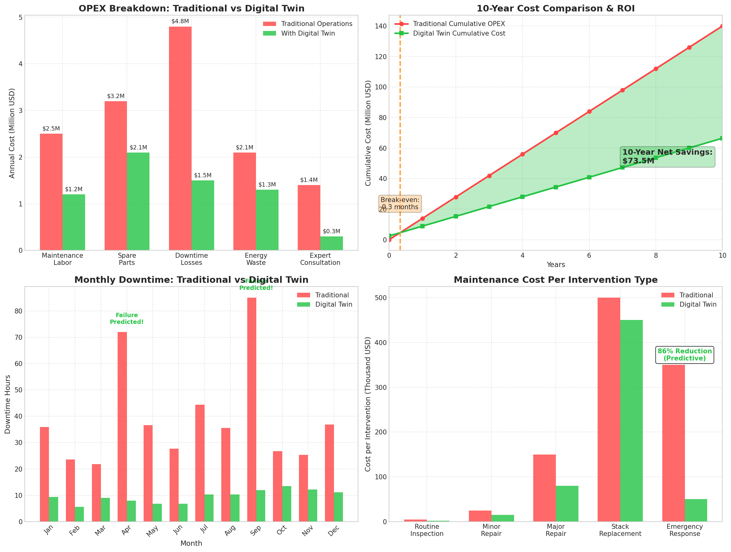 OPEX Reduction Analysis